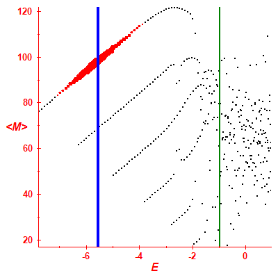 Peres lattice <M>